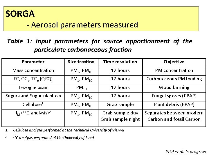 SORGA - Aerosol parameters measured Table 1: Input parameters for source apportionment of the