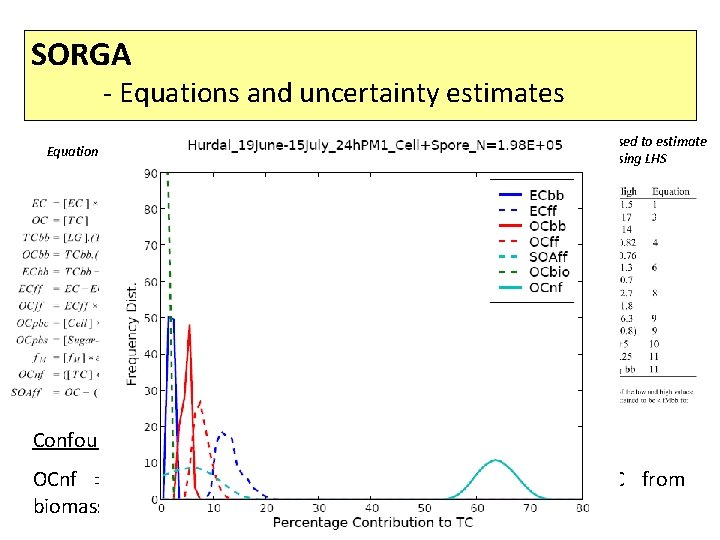 SORGA - Equations and uncertainty estimates Equations to calculate carbonaceous subfractions Table 2: Low,