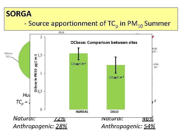 SORGA - Source apportionment of TCp in PM 10 Summer 2 Ocbsoa in PM