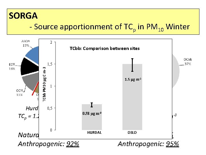 SORGA - Source apportionment of TCp in PM 10 Winter 2 TCbb: Comparison between