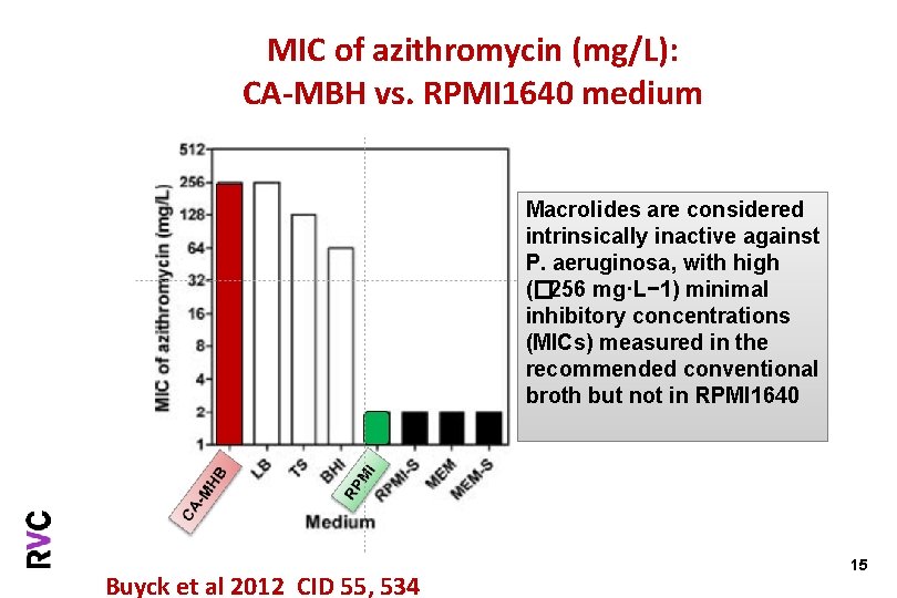 MIC of azithromycin (mg/L): CA-MBH vs. RPMI 1640 medium Macrolides are considered intrinsically inactive