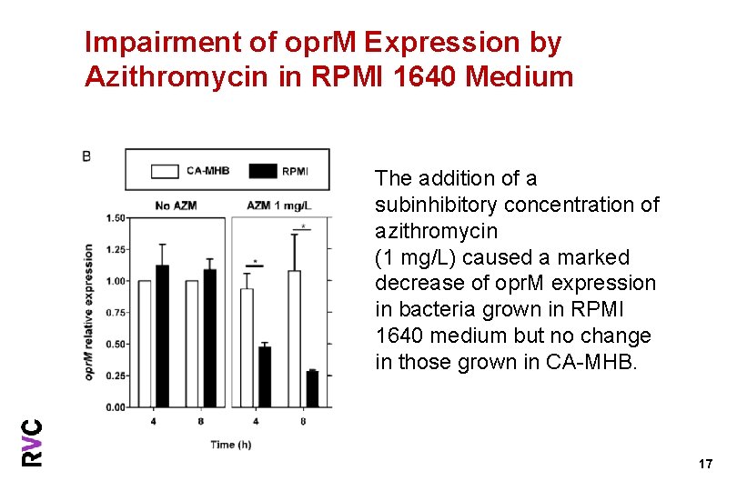 Impairment of opr. M Expression by Azithromycin in RPMI 1640 Medium The addition of