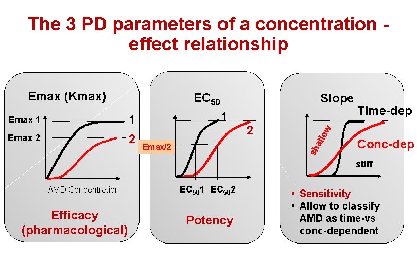 The 3 PD parameters of a concentration effect relationship Emax (Kmax) EC 50 Emax