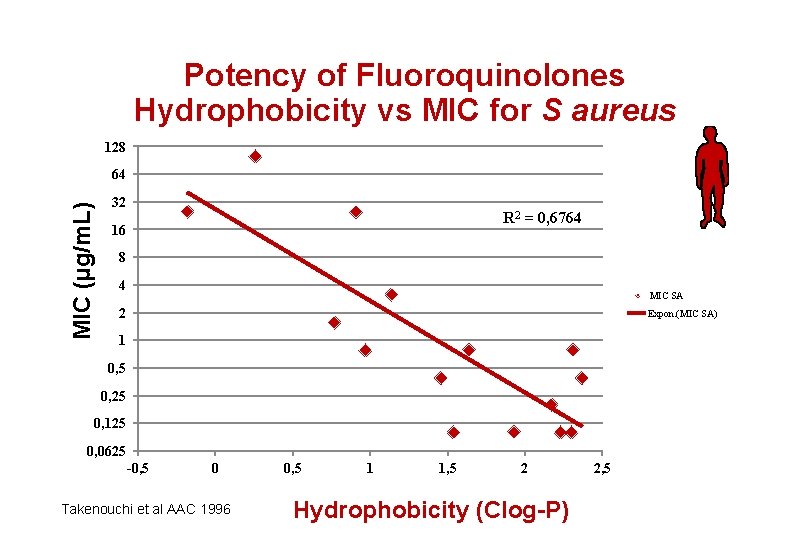 Potency of Fluoroquinolones Hydrophobicity vs MIC for S aureus 128 MIC (µg/m. L) 64