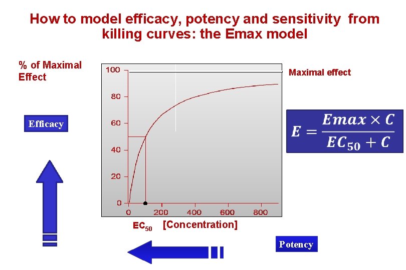 How to model efficacy, potency and sensitivity from killing curves: the Emax model %