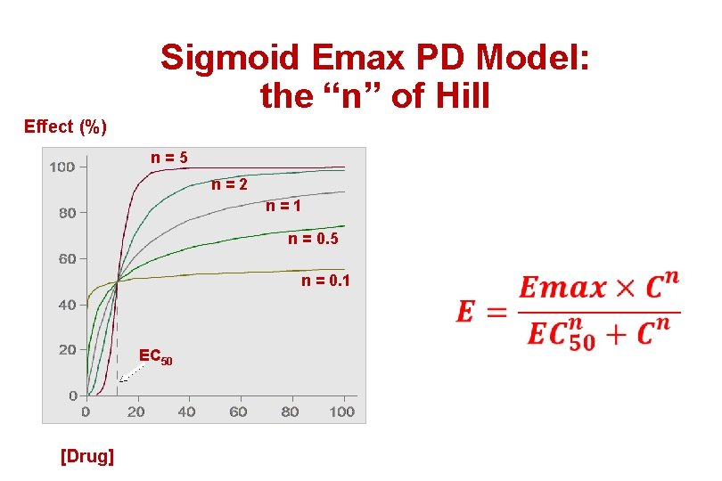 Effect (%) Sigmoid Emax PD Model: the “n” of Hill n=5 n=2 n=1 n