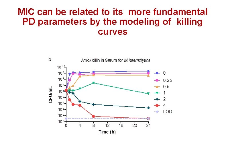MIC can be related to its more fundamental PD parameters by the modeling of