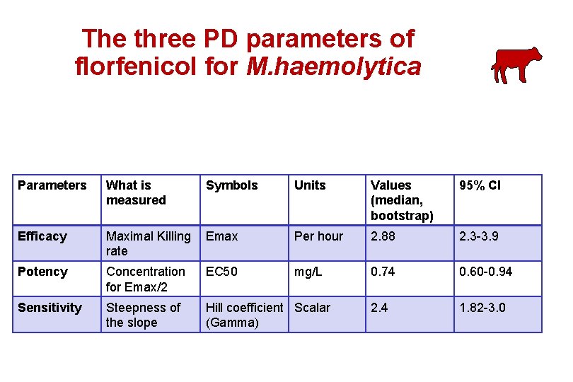 The three PD parameters of florfenicol for M. haemolytica Parameters What is measured Symbols