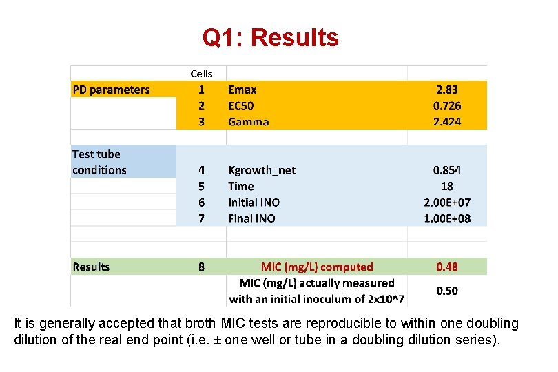 Q 1: Results It is generally accepted that broth MIC tests are reproducible to