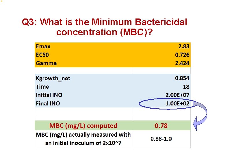 Q 3: What is the Minimum Bactericidal concentration (MBC)? 