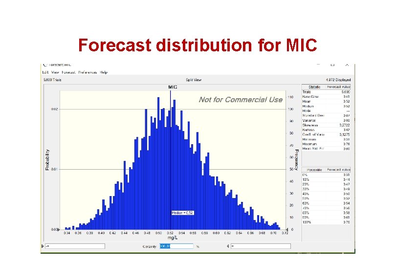 Forecast distribution for MIC 