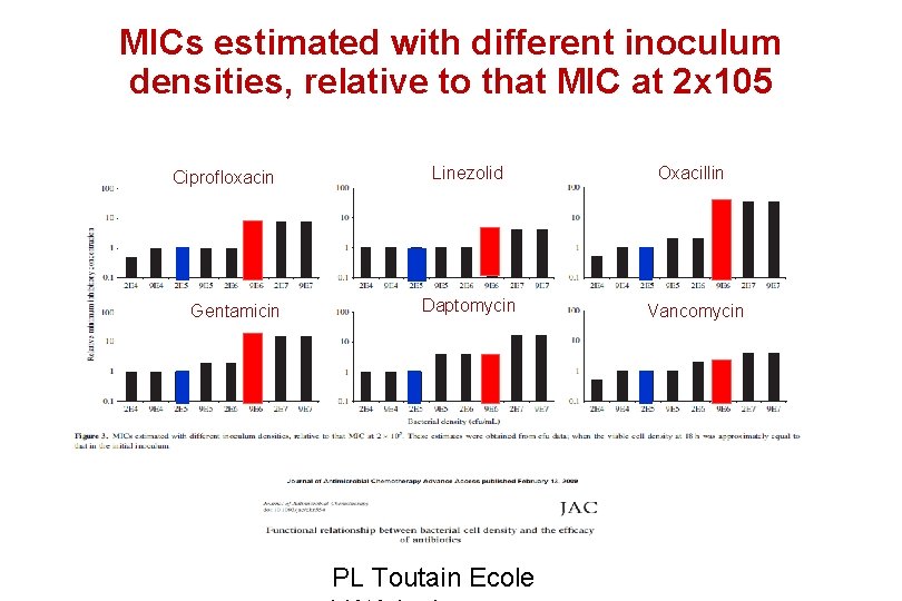 MICs estimated with different inoculum densities, relative to that MIC at 2 x 105