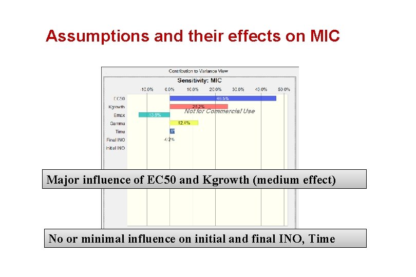 Assumptions and their effects on MIC Major influence of EC 50 and Kgrowth (medium