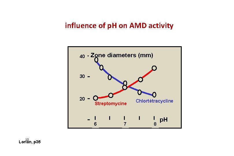 influence of p. H on AMD activity 40 Zone diameters (mm) x 30 x