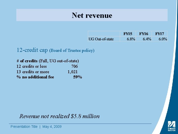 Net revenue 12 -credit cap (Board of Trustee policy) # of credits (Fall, UG