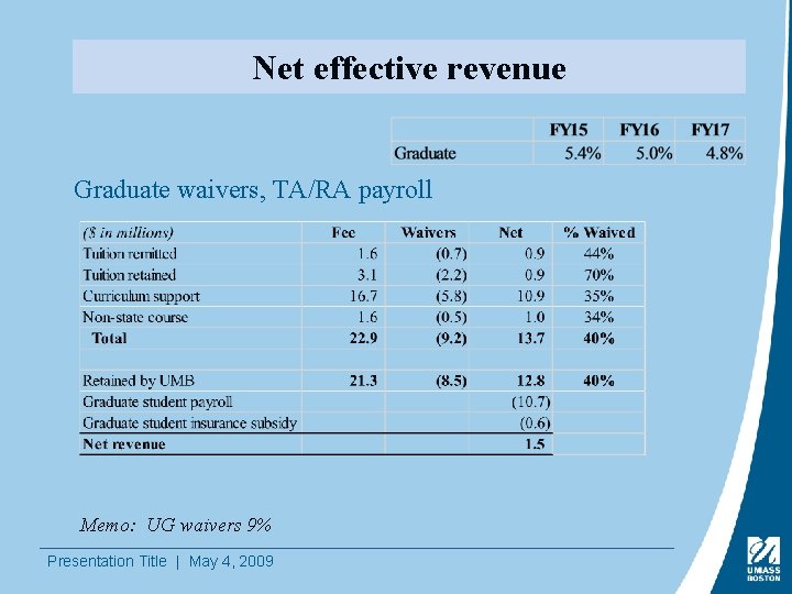 Net effective revenue Graduate waivers, TA/RA payroll Memo: UG waivers 9% Presentation Title |