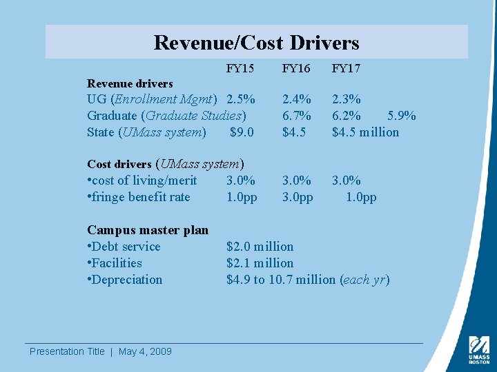 Revenue/Cost Drivers FY 15 FY 16 FY 17 UG (Enrollment Mgmt) 2. 5% Graduate