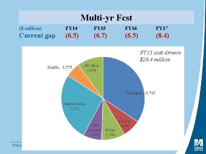 Multi-yr Fcst ($ million) FY 14 FY 15 FY 16 FY 17 Current gap