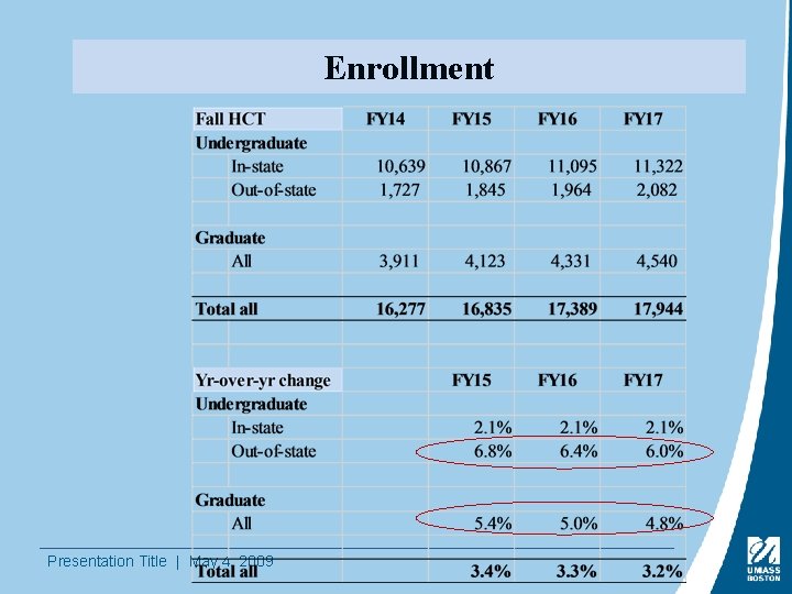 Enrollment Presentation Title | May 4, 2009 