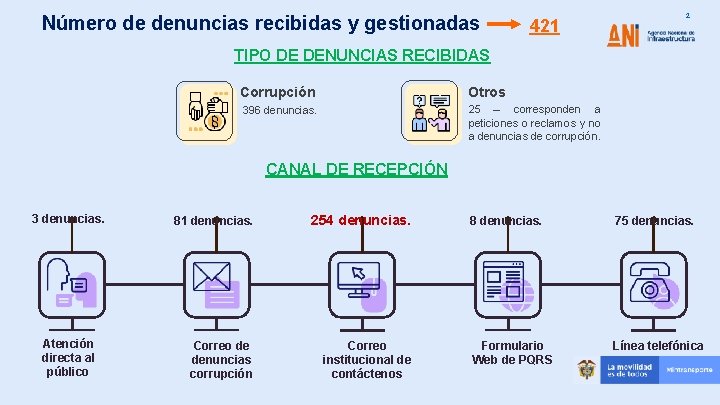 Número de denuncias recibidas y gestionadas 421 2 TIPO DE DENUNCIAS RECIBIDAS Corrupción Otros