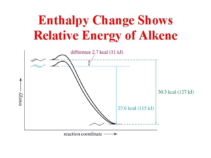 Enthalpy Change Shows Relative Energy of Alkene 