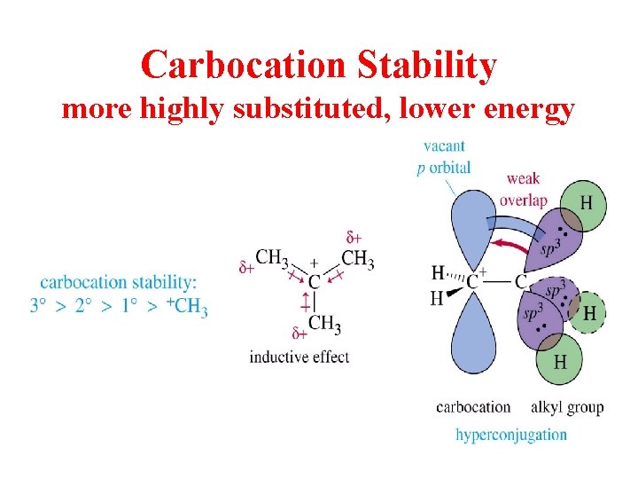 Carbocation Stability more highly substituted, lower energy 