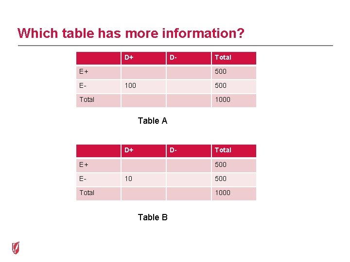Which table has more information? D+ D- E+ E- Total 500 100 500 Total
