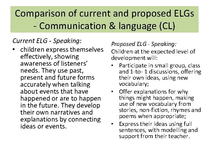 Comparison of current and proposed ELGs - Communication & language (CL) Current ELG -