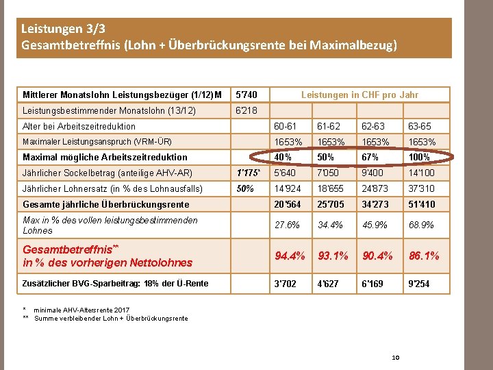Leistungen 3/3 Gesamtbetreffnis (Lohn + Überbrückungsrente bei Maximalbezug) Mittlerer Monatslohn Leistungsbezüger (1/12)M 5'740 Leistungsbestimmender