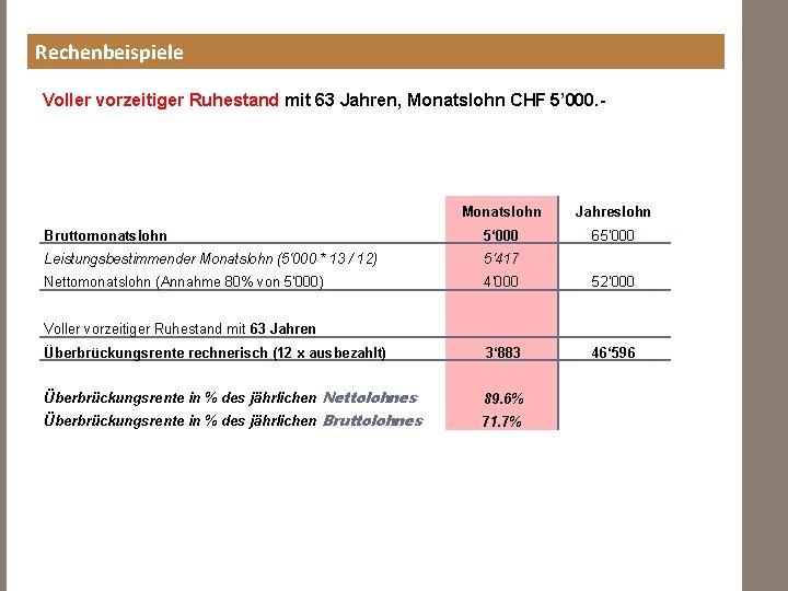 Rechenbeispiele Voller vorzeitiger Ruhestand mit 63 Jahren, Monatslohn CHF 5’ 000. - Monatslohn Jahreslohn