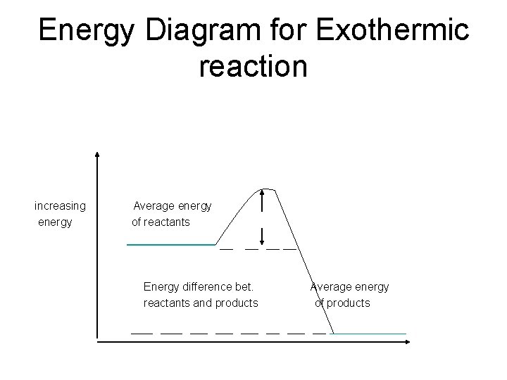 Energy Diagram for Exothermic reaction increasing energy Average energy of reactants Energy difference bet.