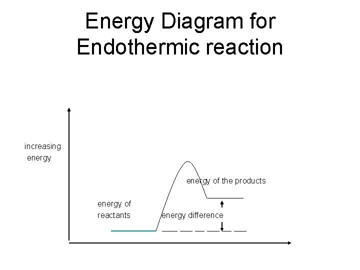 Energy Diagram for Endothermic reaction increasing energy of the products energy of reactants energy