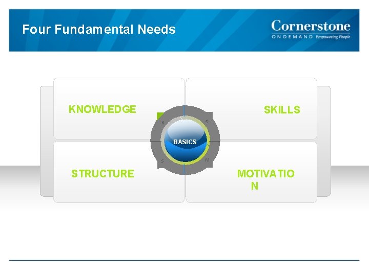 Four Fundamental Needs KNOWLEDGE SKILLS S K BASICS S STRUCTURE M MOTIVATIO N 