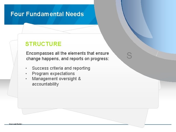 Four Fundamental Needs STRUCTURE Encompasses all the elements that ensure change happens, and reports