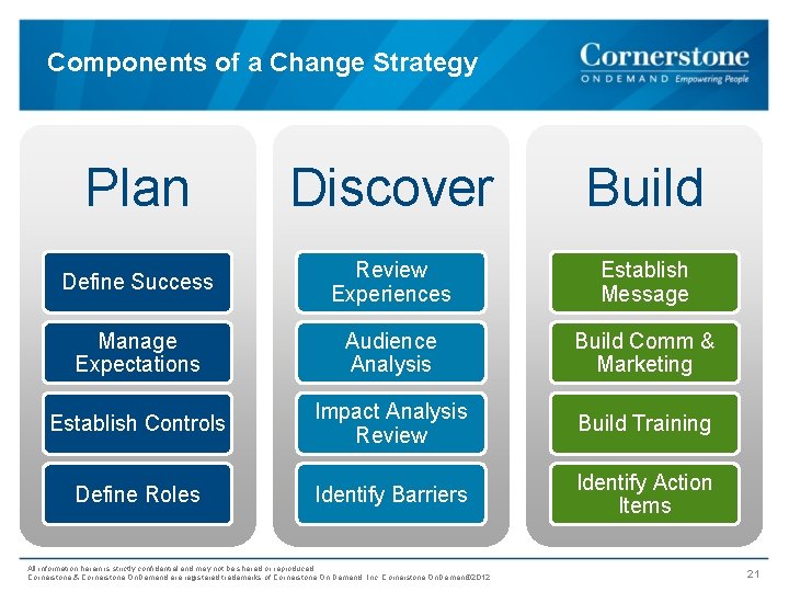 Components of a Change Strategy Plan Discover Build Define Success Review Experiences Establish Message