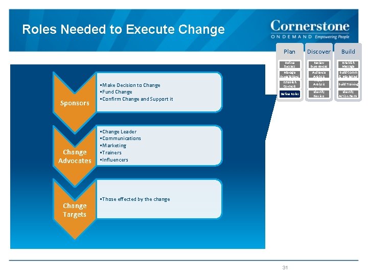 Roles Needed to Execute Change Sponsors Change Advocates Change Targets • Make Decision to