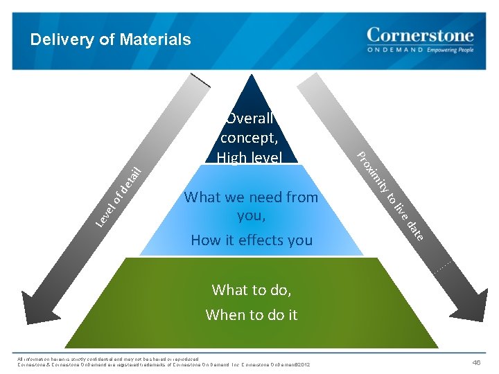 Delivery of Materials l de tai of to e liv te da Le ve