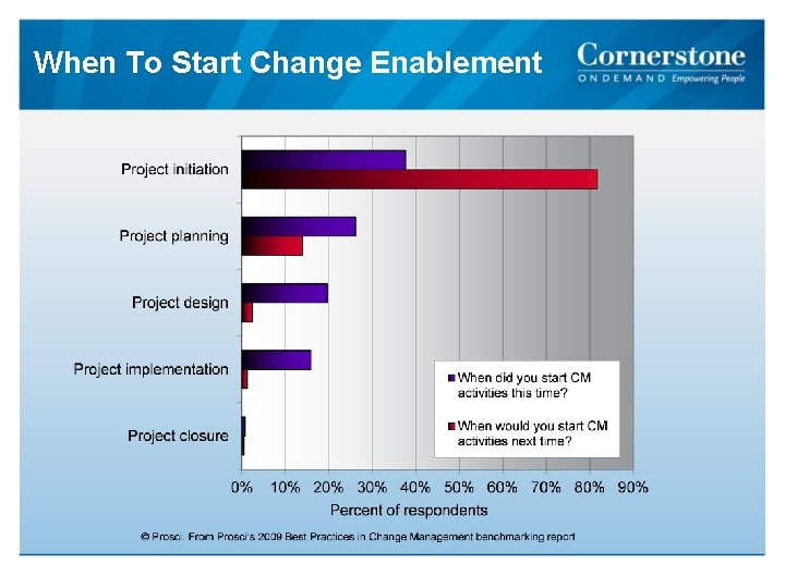 When To Start Change Enablement 