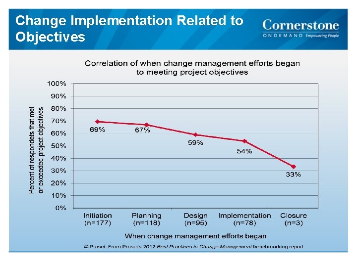 Change Implementation Related to Objectives 
