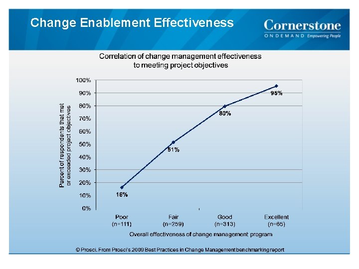 Change Enablement Effectiveness 