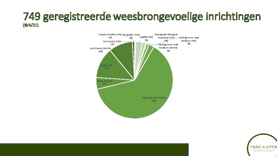 749 geregistreerde weesbrongevoelige inrichtingen (8/4/21) Country Borders (PM) Incinerator (PM) Mechanical-biological Landfill (PM) 1%