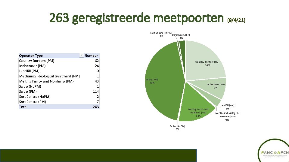 263 geregistreerde meetpoorten (8/4/21) Sort Centre (No. PM) Sort Centre (PM) 1% 3% Country