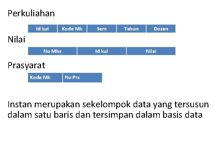 Perkuliahan Id kul Kode Mk Sem Tahun Dosen Nilai No Mhs Id kul Nilai