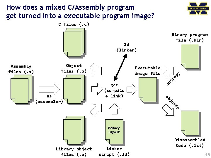 How does a mixed C/Assembly program get turned into a executable program image? C