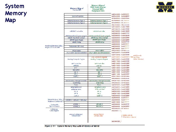 System Memory Map 