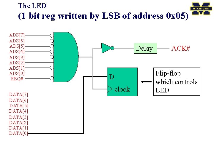 The LED (1 bit reg written by LSB of address 0 x 05) ADS[7]