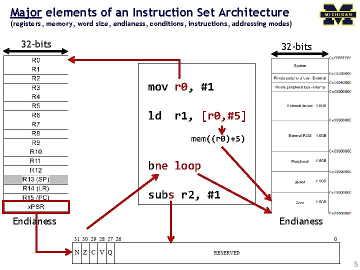 Major elements of an Instruction Set Architecture (registers, memory, word size, endianess, conditions, instructions,