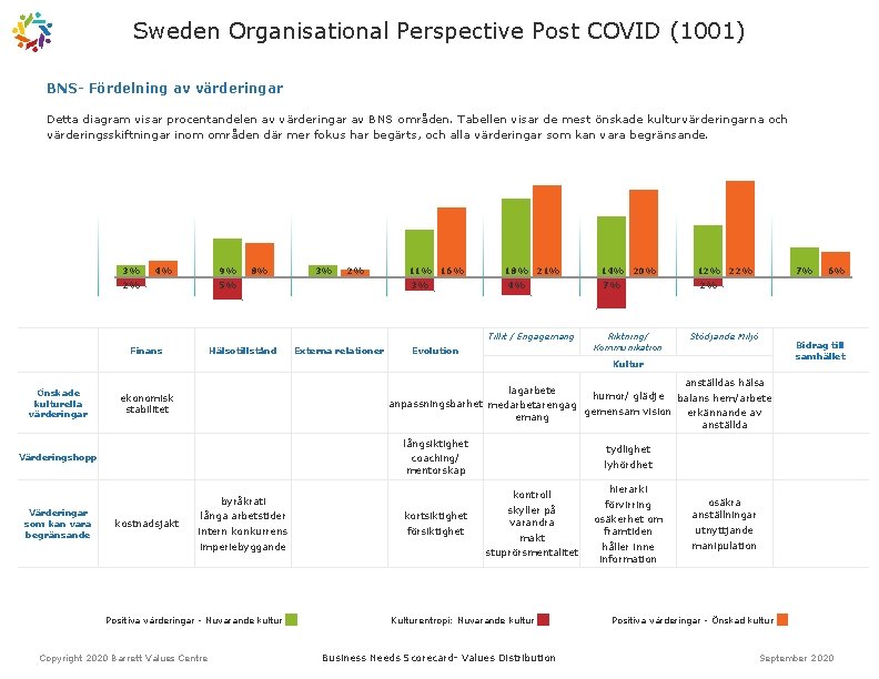 Sweden Organisational Perspective Post COVID (1001) BNS- Fördelning av värderingar Detta diagram visar procentandelen