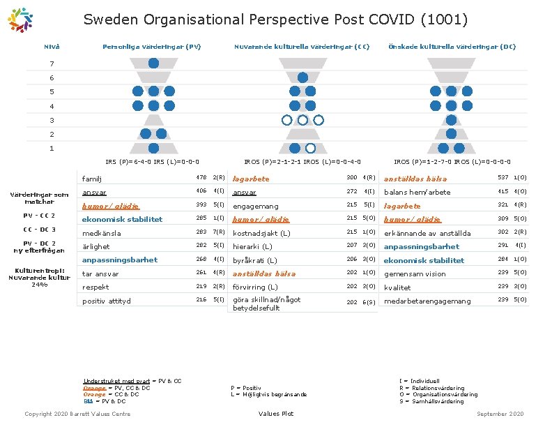 Sweden Organisational Perspective Post COVID (1001) Nivå Personliga värderingar (PV) Nuvarande kulturella värderingar (CC)