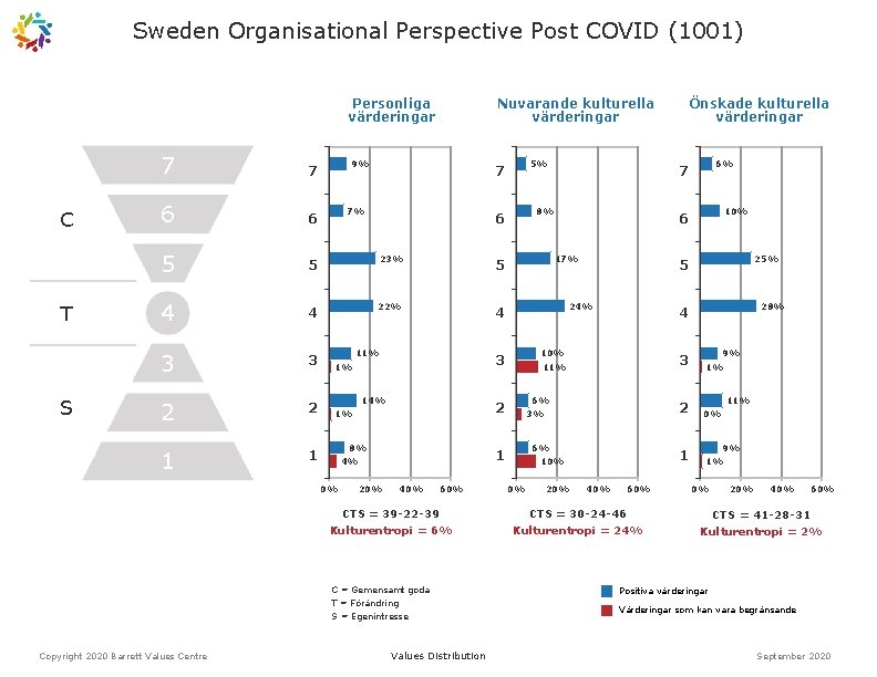 Sweden Organisational Perspective Post COVID (1001) Personliga värderingar C T S Nuvarande kulturella värderingar